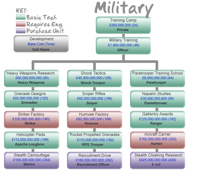 Military Route